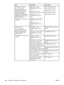 Page 214ItemDescriptionPart number
HP Multipurpose paper
For use with all office
equipment-laser and inkjet
printers, copiers, and fax
machines. Created for
businesses that want one
paper for all their office needs.
Brighter and smoother than
other office papers.
Specifications: 90 bright, 20 lb
(75 g/m
2).
Letter (8.5 x 11 inch),
500 sheets/ream, 10-ream
carton
Letter (8.5 x 11 inch),
500 sheets/ream, 5-ream carton
Letter (8.5 x 11 inch),
250 sheets/ream, 12-ream
carton
Letter (8.5 x 11 inch), 3-hole,
500...