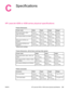 Page 243C
Specifications
HP LaserJet 4250 or 4350 series physical specifications
Product dimensions
Printer modelWidthDepthHeightWeight1
HP LaserJet 4250, 4250n,
4350, and 4350n418 mm
(16.5 inches)451 mm
(17.8 inches)377 mm
(14.8 inches)20.2 kg
(44.5 lb)
HP LaserJet 4250tn and 4350tn418 mm
(16.5 inches)451 mm
(17.8 inches)498 mm
(19.6 inches)27.2 kg
(60.0 lb)
HP LaserJet 4250dtn and
4350dtn418 mm
(16.5 inches)533 mm
(21.0 inches)498 mm
(19.6 inches)29.7 kg
(65.5 lb)
HP LaserJet 4250dtnsl and
4350dtnsl418 mm...