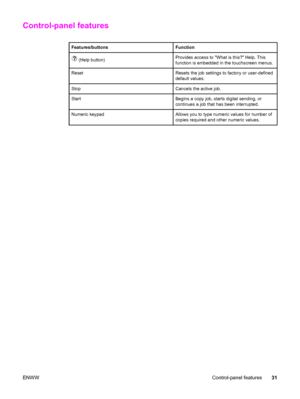 Page 45Control-panel features
Features/buttonsFunction
 (Help button)Provides access to What is this? Help. This
function is embedded in the touchscreen menus.
ResetResets the job settings to factory or user-defined
default values.
StopCancels the active job.
StartBegins a copy job, starts digital sending, or
continues a job that has been interrupted.
Numeric keypadAllows you to type numeric values for number of
copies required and other numeric values.
ENWWControl-panel features31
 