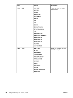 Page 52ItemValuesExplanation
TRAY 1 SIZEANY SIZE*
LETTER
LEGAL
EXECUTIVE
STATEMENT
8.5X13
A4
A5
B5(JIS)
EXECUTIVE(JIS)
DPOSTCARD(JIS)
16K
ENVELOPE #10
ENVELOPE MONARCH
ENVELOPE C5
ENVELOPE DL
ENVELOPE B5
CUSTOM
ANY CUSTOMAllows you to set the media
size for tray 1.
TRAY 1 TYPEANY TYPE *
PLAIN
PREPRINTED
LETTERHEAD
TRANSPARENCY
PREPUNCHED
LABELS
BOND
RECYCLED
COLOR
ROUGH 90-105 G/M2
ENVELOPEAllows you to specify the type
of media in tray 1.
38 Chapter 2 Using the control panel ENWW
 