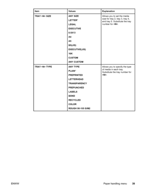 Page 53ItemValuesExplanation
TRAY  SIZEANY SIZE
LETTER*
LEGAL
EXECUTIVE
8.5X13
A4
A5
B5(JIS)
EXECUTIVE(JIS)
16K
CUSTOM
ANY CUSTOMAllows you to set the media
size for tray 2, tray 3, tray 4,
and tray 5. Substitute the tray
number for  .
TRAY  TYPEANY TYPE
PLAIN *
PREPRINTED
LETTERHEAD
TRANSPARENCY
PREPUNCHED
LABELS
BOND
RECYCLED
COLOR
ROUGH 90-105 G/M2Allows you to specify the type
of media in each tray.
Substitute the tray number for
 .
ENWW Paper handling menu 39
 