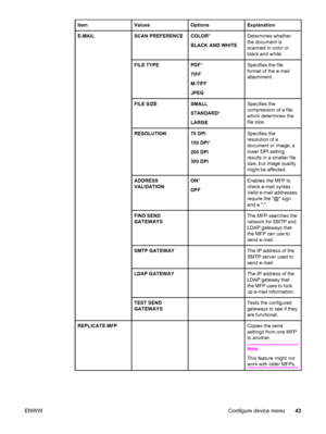 Page 57ItemValuesOptionsExplanation
E-MAILSCAN PREFERENCECOLOR*
BLACK AND WHITEDetermines whether
the document is
scanned in color or
black and white.
FILE TYPEPDF *
TIFF
M-TIFF
JPEGSpecifies the file
format of the e-mail
attachment.
FILE SIZESMALL
STANDARD *
LARGESpecifies the
compression of a file,
which determines the
file size.
RESOLUTION75 DPI
150 DPI *
200 DPI
300 DPISpecifies the
resolution of a
document or image; a
lower DPI setting
results in a smaller file
size, but image quality
might be affected....