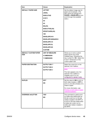 Page 59ItemValuesExplanation
DEFAULT PAPER SIZELETTER*
LEGAL
EXECUTIVE
8.5X13
A4
A5
B5(JIS)
EXECUTIVE(JIS)
DPOSTCARD(JIS)
16K
ENVELOPE #10
ENVELOPE MONARCH
ENVELOPE C5
ENVELOPE DL
ENVELOPE B5
CUSTOMSet the default image size for
paper and envelopes. (The
item name will change from
PAPER  to ENVELOPE  as you
scroll through the available
sizes.)
DEFAULT CUSTOM PAPER
SIZEUNIT OF MEASURE
X DIMENSION
Y DIMENSIONAllows you to set a custom
paper size for any of the
installed trays. Substitute the
tray number for  ....