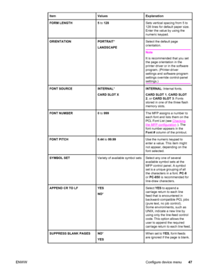 Page 61ItemValuesExplanation
FORM LENGTH5 to  128Sets vertical spacing from 5 to
128 lines for default paper size.
Enter the value by using the
numeric keypad.
ORIENTATIONPORTRAIT *
LANDSCAPESelect the default page
orientation.
Note
It is recommended that you set
the page orientation in the
printer driver or in the software
program. (Printer-driver
settings and software-program
settings override control-panel
settings.)
FONT SOURCEINTERNAL *
CARD SLOT XINTERNAL : Internal fonts.
CARD SLOT 1 , CARD SLOT
2 , or...