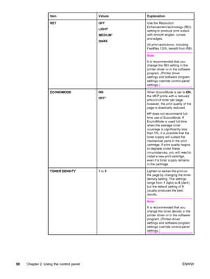 Page 64ItemValuesExplanation
RETOFF
LIGHT
MEDIUM*
DARKUse the Resolution
Enhancement technology (REt)
setting to produce print output
with smooth angles, curves,
and edges.
All print resolutions, including
FastRes 1200, benefit from REt.
Note
It is recommended that you
change the REt setting in the
printer driver or in the software
program. (Printer driver
settings and software program
settings override control-panel
settings.)
ECONOMODEON
OFF *When EconoMode is set to  ON,
the MFP prints with a reduced
amount...