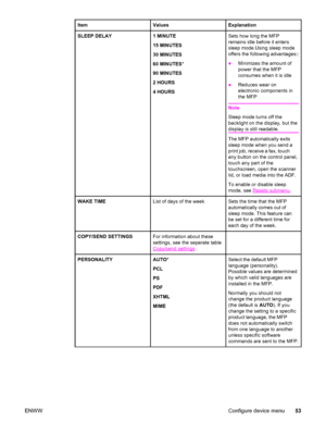 Page 67ItemValuesExplanation
SLEEP DELAY1 MINUTE
15 MINUTES
30 MINUTES
60 MINUTES*
90 MINUTES
2 HOURS
4 HOURSSets how long the MFP
remains idle before it enters
sleep mode.Using sleep mode
offers the following advantages::
● Minimizes the amount of
power that the MFP
consumes when it is idle
● Reduces wear on
electronic components in
the MFP
Note
Sleep mode turns off the
backlight on the display, but the
display is still readable.
The MFP automatically exits
sleep mode when you send a
print job, receive a fax,...