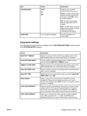 Page 69ItemValuesExplanation
JAM RECOVERYAUTO*
ON
OFFDetermine how the MFP
functions when a jam occurs.
AUTO : The MFP automatically
selects the best mode for jam
recovery (usually  ON). This is
the default setting.
ON : The MFP automatically
reprints pages after a jam is
cleared.
OFF : The MFP does not reprint
pages following a jam. Printing
performance might be
increased with this setting.
LANGUAGEList of available languagesSets the language of the
control panel.
Copy/send settings
This table lists the...