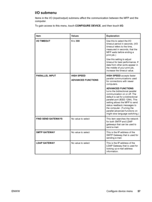 Page 71I/O submenu
Items in the I/O (input/output) submenu affect the communication between the MFP and the
computer.
To gain access to this menu, touch  CONFIGURE DEVICE, and then touch I/O.
ItemValuesExplanation
I/O TIMEOUT5 to  300Use this to select the I/O
timeout period in seconds. (I/O
timeout refers to the time,
measured in seconds, that the
MFP waits before ending a
print job.)
Use this setting to adjust
timeout for best performance. If
data from other ports appear in
the middle of your print job,...