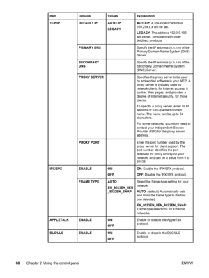 Page 74ItemOptionsValuesExplanation
TCP/IPDEFAULT IPAUTO IP
LEGACYAUTO IP: A link-local IP address
169.254.x.x will be set.
LEGACY : The address 192.0.0.192
will be set, consistent with older
Jetdirect products.
PRIMARY DNSSpecify the IP address (n.n.n.n) of the
Primary Domain Name System (DNS)
Server.
SECONDARY
DNSSpecify the IP address (n.n.n.n) of the
Secondary Domain Name System
(DNS) Server.
PROXY SERVERSpecifies the proxy server to be used
by embedded software in your MFP. A
proxy server is typically used...