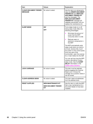 Page 76ItemValuesExplanation
CLEAR DOCUMENT FEEDER
MESSAGENo value to selectUse this item to to temporarily
clear the ORDER DOCUMENT
FEEDER KIT  and REPLACE
DOCUMENT FEEDER KIT
warning messages. The
REPLACE DOCUMENT
FEEDER KIT  message will
reappear periodically until you
replace the maintenance kit.
SLEEP MODEON *
OFFTurns sleep mode on or off.
Using sleep mode offers the
following advantages:
● Minimizes the amount of
power that the MFP
consumes when it is idle
● Reduces wear on
electronic components in
the...