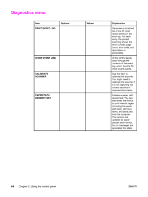 Page 78Diagnostics menu
ItemOptionsValuesExplanation
PRINT EVENT LOGGenerates a localized
list of the 50 most
recent entries in the
error log. For each
entry, the printed
event log shows the
error number, page
count, error code, and
description or
personality.
SHOW EVENT LOGAt the control panel,
scroll through the
contents of the event
log, which lists the 50
most recent events.
CALIBRATE
SCANNERUse this item to
calibrate the scanner.
You might need to
calibrate the scanner if
it is not capturing the
correct...