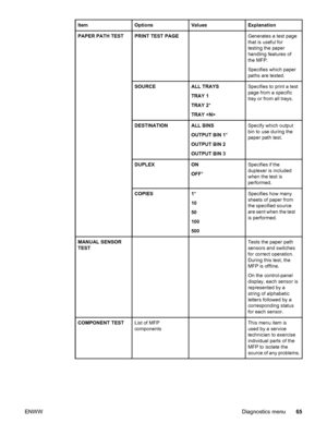 Page 79ItemOptionsValuesExplanation
PAPER PATH TESTPRINT TEST PAGEGenerates a test page
that is useful for
testing the paper
handling features of
the MFP.
Specifies which paper
paths are tested.
SOURCEALL TRAYS
TRAY 1
TRAY 2*
TRAY Specifies to print a test
page from a specific
tray or from all trays.
DESTINATIONALL BINS
OUTPUT BIN 1 *
OUTPUT BIN 2
OUTPUT BIN 3Specify which output
bin to use during the
paper path test.
DUPLEXON
OFF *Specifies if the
duplexer is included
when the test is
performed.
COPIES1*
10...