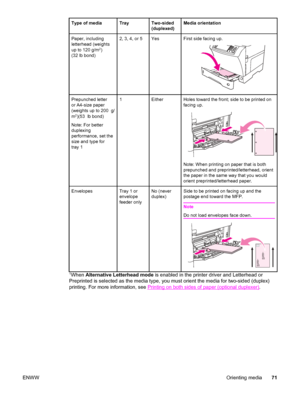 Page 85Type of mediaTrayTwo-sided
(duplexed)Media orientation
Paper, including
letterhead (weights
up to 120 g/m
2)
(32 lb bond)
2, 3, 4, or 5YesFirst side facing up.
Prepunched letter
or A4-size paper
(weights up to 200  g/
m
2)(53  lb bond)
Note: For better
duplexing
performance, set the
size and type for
tray 1
1EitherHoles toward the front; side to be printed on
facing up.
Note: When printing on paper that is both
prepunched and preprinted/letterhead, orient
the paper in the same way that you would
orient...