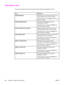 Page 50Information menu
To print an information page, scroll to and touch the information page that you want.
ItemExplanation
PRINT MENU MAPGenerates a menu map that shows layout and
current settings of the control menu items.
The MFP will return to the Ready state when the
page is completed.
PRINT CONFIGURATIONGenerates a page detailing the current
configuration of the MFP.
The MFP will return to the online  Ready state
when the page is completed.
PRINT SUPPLIES STATUS PAGEGenerates a page that shows the...