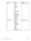 Page 52ItemValuesExplanation
TRAY 1 SIZEANY SIZE*
LETTER
LEGAL
EXECUTIVE
STATEMENT
8.5X13
A4
A5
B5(JIS)
EXECUTIVE(JIS)
DPOSTCARD(JIS)
16K
ENVELOPE #10
ENVELOPE MONARCH
ENVELOPE C5
ENVELOPE DL
ENVELOPE B5
CUSTOM
ANY CUSTOMAllows you to set the media
size for tray 1.
TRAY 1 TYPEANY TYPE *
PLAIN
PREPRINTED
LETTERHEAD
TRANSPARENCY
PREPUNCHED
LABELS
BOND
RECYCLED
COLOR
ROUGH 90-105 G/M2
ENVELOPEAllows you to specify the type
of media in tray 1.
38 Chapter 2 Using the control panel ENWW
 