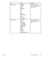 Page 53ItemValuesExplanation
TRAY  SIZEANY SIZE
LETTER*
LEGAL
EXECUTIVE
8.5X13
A4
A5
B5(JIS)
EXECUTIVE(JIS)
16K
CUSTOM
ANY CUSTOMAllows you to set the media
size for tray 2, tray 3, tray 4,
and tray 5. Substitute the tray
number for  .
TRAY  TYPEANY TYPE
PLAIN *
PREPRINTED
LETTERHEAD
TRANSPARENCY
PREPUNCHED
LABELS
BOND
RECYCLED
COLOR
ROUGH 90-105 G/M2Allows you to specify the type
of media in each tray.
Substitute the tray number for
 .
ENWW Paper handling menu 39
 