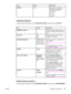 Page 55ItemValuesExplanation
DENSITY0 to  8Specifies the contrast and
brightness of the image. You
can choose from nine
increments.
0=darkest
8 =lightest
Copying submenu
To gain access to this menu, touch  CONFIGURE DEVICE, and then touch COPYING.
ItemValuesExplanation
NUMBER OF SIDES1*
2Indicates whether images should be
printed on one side or both sides of the
copy.
COLLATEON *
OFFIndicates whether copies should be
collated or not collated.
PAPER DESTINATIONOUTPUT BIN 1 *
OUTPUT BIN 2
OUTPUT BIN 3Select the...