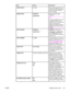 Page 61ItemValuesExplanation
FORM LENGTH5 to  128Sets vertical spacing from 5 to
128 lines for default paper size.
Enter the value by using the
numeric keypad.
ORIENTATIONPORTRAIT *
LANDSCAPESelect the default page
orientation.
Note
It is recommended that you set
the page orientation in the
printer driver or in the software
program. (Printer-driver
settings and software-program
settings override control-panel
settings.)
FONT SOURCEINTERNAL *
CARD SLOT XINTERNAL : Internal fonts.
CARD SLOT 1 , CARD SLOT
2 , or...