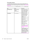 Page 62Print quality submenu
You can gain access to some of the items in this menu in either a software program, or in
the printer driver (if the correct printer driver is installed). Printer driver settings and software
program settings override control-panel settings. For more information, see 
Using features in
the printer driver .
To gain access to this menu, touch  CONFIGURE DEVICE, and then touch PRINT QUALITY .
ItemValuesExplanation
SET REGISTRATIONPRINT TEST PAGE
SOURCE
ADJUST TRAY Shift the margin...