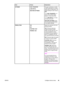 Page 63ItemValuesExplanation
OPTIMIZEHIGH TRANSFER
LINE DETAIL
RESTORE OPTIMIZEThis item optimizes a number
of MFP parameters for all jobs
rather than by media type. The
default setting for each value is
OFF.
Turn  HIGH TRANSFER  on if
parts of the printed image
appear to have extra toner.
Turn  LINE DETAIL  on if lines
and text are blurred.
RESTORE OPTIMIZE  resets
all of the optimize parameters
to the default settings.
RESOLUTION300
600
FASTRES 1200 *
PRORES 1200Select the resolution from the
following...