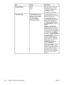 Page 66ItemValuesExplanation
SHOW ADDRESSAUTO
OFF*This item defines whether the
IP address is shown on the
control-panel display next to
the Ready  message.
The default setting is  OFF.
TRAY BEHAVIORUSE REQUESTED TRAY
MANUAL FEED PROMPT
PS DEFER MEDIA
SIZE/TYPE PROMPTSpecifies the behavior of the
tray by indicating which tray the
MFP should print from.
USE REQUESTED TRAY  sets
the tray that the MFP should
print from for specified jobs.
The values for this menu item
are  EXCLUSIVELY  (default) or
FIRST .
MANUAL...