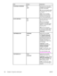 Page 68ItemValuesExplanation
CLEARABLE WARNINGSON
JOB*Set the amount of time that a
clearable warning appears on
the MFP control panel.
ON: Warning messages appear
on the control panel until they
are cleared.
JOB : Warning messages
appear on the control panel
until the end of the job from
which they were generated.
AUTO CONTINUEON *
OFFThis item determines how the
MFP reacts to errors.
ON : If an error prevents
printing, the message is
displayed, and the MFP goes
offline for 10 seconds before
returning online....