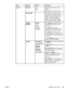 Page 73ItemOptionsValuesExplanation
TCP/IPENABLEON
OFFON: (default) Enable the TCP/IP
protocol.
OFF : Disable the TCP/IP protocol.
HOST NAMEAn alphanumeric string, up to 32
characters, that is used to identify the
device. This name is listed on the
Jetdirect configuration page. The
default host name is NPIxxxxxx,
where xxxxxx is the last six digits of
the LAN hardware (MAC) address.
CONFIG
METHODBOOTP
DHCP
AUTO IP
MANUALSelect  BOOTP  (Bootstrap Protocol)
for automatic configuration from a
BootP server.
Select...