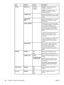 Page 74ItemOptionsValuesExplanation
TCP/IPDEFAULT IPAUTO IP
LEGACYAUTO IP: A link-local IP address
169.254.x.x will be set.
LEGACY : The address 192.0.0.192
will be set, consistent with older
Jetdirect products.
PRIMARY DNSSpecify the IP address (n.n.n.n) of the
Primary Domain Name System (DNS)
Server.
SECONDARY
DNSSpecify the IP address (n.n.n.n) of the
Secondary Domain Name System
(DNS) Server.
PROXY SERVERSpecifies the proxy server to be used
by embedded software in your MFP. A
proxy server is typically used...