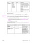 Page 75ItemOptionsValuesExplanation
LINK SPEEDAUTO
10T HALF
10T FULL
100TX HALF
100TX FULLThe print server will automatically
configure itself to match the network
link speed and communication mode.
If this process fails, 100TX HALF is set.
10T HALF : 10 Mbps, half-duplex
operation.
10T FULL : 10 Mbps, full-duplex
operation.
100TX HALF : 100 Mbps, half-duplex
operation.
100TX FULL : 100 Mbps, full-duplex
operation.
Resets submenu
To gain access to this menu, touch  CONFIGURE DEVICE, and then touch RESETS.
Note...