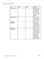 Page 78Diagnostics menu
ItemOptionsValuesExplanation
PRINT EVENT LOGGenerates a localized
list of the 50 most
recent entries in the
error log. For each
entry, the printed
event log shows the
error number, page
count, error code, and
description or
personality.
SHOW EVENT LOGAt the control panel,
scroll through the
contents of the event
log, which lists the 50
most recent events.
CALIBRATE
SCANNERUse this item to
calibrate the scanner.
You might need to
calibrate the scanner if
it is not capturing the
correct...