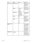 Page 79ItemOptionsValuesExplanation
PAPER PATH TESTPRINT TEST PAGEGenerates a test page
that is useful for
testing the paper
handling features of
the MFP.
Specifies which paper
paths are tested.
SOURCEALL TRAYS
TRAY 1
TRAY 2*
TRAY Specifies to print a test
page from a specific
tray or from all trays.
DESTINATIONALL BINS
OUTPUT BIN 1 *
OUTPUT BIN 2
OUTPUT BIN 3Specify which output
bin to use during the
paper path test.
DUPLEXON
OFF *Specifies if the
duplexer is included
when the test is
performed.
COPIES1*
10...