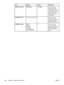 Page 80ItemOptionsValuesExplanation
PRINT/STOP TESTSTOP TIME0 to  60000This menu item is
used by a service
technician to isolate
the potential source of
print-quality problems
with the MFP. The
time is expressed in
milliseconds.
SCANNER TESTSList of ADF componentsThis menu item is
used by a service
technician to diagnose
potential problems
with the MFP scanner.
CONTROL PANELLEDS
DISPLAY
BUTTONS
TOUCHSCREENThis menu item is
used by a service
technician to diagnose
potential problems
with the MFP control
panel....