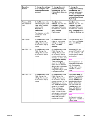 Page 29Operating
SystemTo change the settings
for all print jobs until
the software program
is closedTo change the print
job default settings
(for example, turn on
Print on Both Sides by
default)To change the
configuration settings
(for example, add a
physical option such
as a tray or enable/
disable a driver feature
such as Allow Manual
Duplexing)
Windows 2000,
XP, and Server
2003On the File menu in the
software program, click
Print . Select the MFP,
and then click
Properties  or
Preferences .
The steps can...