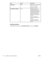 Page 56ItemValuesExplanation
SHARPNESS0 to  4Specifies the sharpness setting.
0=minimum sharpness
4 =maximum sharpness
BACKGROUND REMOVAL0 to  8Controls the amount of
background material from the
original that is eliminated on
the copy. Background removal
is useful when you copy both
sides and do not want the
material on the first side to be
visible on the second side of
the copy.
0=minimum background
removal (more background is
visible)
8 =maximum background
removal (less background is
visible)
Sending...