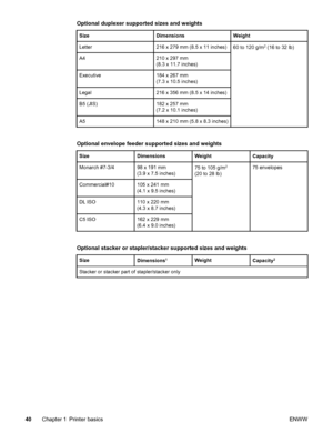 Page 52Optional duplexer supported sizes and weights 
SizeDimensionsWeight
Letter216 x 279 mm (8.5 x 11 inches)60 to 120 g/m2 (16 to 32 lb)
A4210 x 297 mm
(8.3 x 11.7 inches)
Executive184 x 267 mm
(7.3 x 10.5 inches)
Legal216 x 356 mm (8.5 x 14 inches)
B5 (JIS)182 x 257 mm
(7.2 x 10.1 inches)
A5148 x 210 mm (5.8 x 8.3 inches)
Optional envelope feeder supported sizes and weights 
SizeDimensionsWeightCapacity
Monarch #7-3/498 x 191 mm
(3.9 x 7.5 inches)75 to 105 g/m2
(20 to 28 lb)
75 envelopes
Commercial#10105 x...