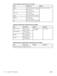 Page 52Optional duplexer supported sizes and weights 
SizeDimensionsWeight
Letter216 x 279 mm (8.5 x 11 inches)60 to 120 g/m2 (16 to 32 lb)
A4210 x 297 mm
(8.3 x 11.7 inches)
Executive184 x 267 mm
(7.3 x 10.5 inches)
Legal216 x 356 mm (8.5 x 14 inches)
B5 (JIS)182 x 257 mm
(7.2 x 10.1 inches)
A5148 x 210 mm (5.8 x 8.3 inches)
Optional envelope feeder supported sizes and weights 
SizeDimensionsWeightCapacity
Monarch #7-3/498 x 191 mm
(3.9 x 7.5 inches)75 to 105 g/m2
(20 to 28 lb)
75 envelopes
Commercial#10105 x...