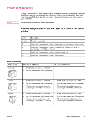 Page 15Printer configurations
The HP LaserJet 4250 or 4350 series printer is available in several configurations.The letters
that follow the printer name indicate the  differences between the configurations. Each letter
refers to a specific feature. Use the information in this section to determine which features
your model has.
NOTE
Not all models are available in all configurations.
Feature designations for the HP LaserJet 4250 or 4350 series
printer
LetterDescription
no letterThis is the base model.
dModels...