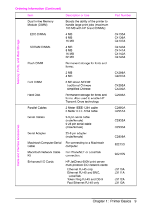 Page 21ENChapter 1:  Printer Basics 9
Memory, Fonts, and Mass Storage
Dual In-line Memory 
Module (DIMM)Boosts the ability of the printer to 
handle large print jobs (maximum 
100 MB with HP brand DIMMs):
EDO DIMMs  4 MB
8 MB
16 MBC4135A
C4136A
C4137A
SDRAM DIMMs 4 MB
8 MB
16 MB
32 MBC4140A
C4141A
C4142A
C4143A
Flash DIMM Permanent storage for fonts and 
for ms:
2 MB
4 MBC4286A
C4287A
Font DIMM 8 MB Asian MROM:
traditional Chinese
simplified ChineseC4292A
C4293A
Hard Disk Permanent storage for fonts and 
forms....