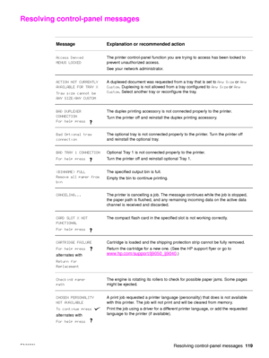 Page 121ENWW Resolving control-panel messages119
Resolving control-panel messages
Message Explanation or recommended action
Access Denied
MENUS LOCKEDThe printer control-panel function you are trying to access has been locked to 
prevent unauthorized access.
See your network administrator.
ACTION NOT CURRENTLY
AVAILABLE FOR TRAY X
Tray size cannot be
ANY SIZE/ANY CUSTOM A duplexed document was requested from a tray that is set to 
Any Size or Any 
Custom . Duplexing is not allowed from a tray configured to  Any...