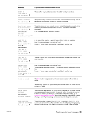 Page 123ENWW Resolving control-panel messages121
INSERT OR
CLOSE TRAY xx
For help press The specified tray must be inserted or closed for printing to continue.
INSTALL CARTRIDGE
For help press  The print cartridge has been removed or has been installed incorrectly. It must 
be replaced or reinstalled correctly for printing to continue.
Insufficient memory 
to load Fonts/Data
For help press 
alternates with
[DEVICE]
To continue press  The printer does not have enough memory to load the data (for example, fonts...