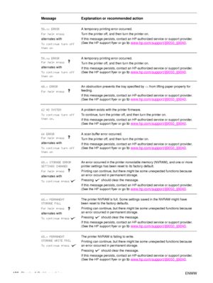 Page 128126Chapter 6 Problem solving ENWW
58.xx ERROR
For help press
alternates with
To continue turn off 
then onA temporary printing error occurred.
Turn the printer off, and then turn the printer on.
If this message persists, contact an HP-authorized service or support provider. 
(See the HP support flyer or go
 to 
www.hp.com/support/lj9050_lj9040.
59.xy ERROR
For help press 
alternates with
To continue turn off 
then on A temporary printing error occurred.
Turn the printer off, and then turn the printer...
