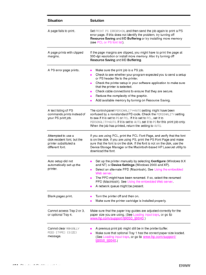 Page 136134Chapter 6 Problem solving ENWW
Situation Solution
A page fails to print. Set 
PRINT PS ERRORS=ON, and then send the job again to print a PS 
error page. If this does not identify the problem, try turning off 
Resource Saving  and I/O Buffering  or try installing more memory 
(see  PCL or PS font list ).
A page prints with clipped 
margins. If the page margins are clipped, you might have to print the page at 
300-dpi resolution or install more memory. Also try turning off
 
Resource Saving  and I/O...