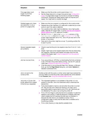 Page 138136Chapter 6 Problem solving ENWW
First page takes much 
longer to print than 
following pages.●Make sure that the printer control panel shows READY.
●Set the Sleep feature for a longer time period (see  Configuration 
page ). If a page takes longer to print due to complex formatting 
commands, changing the  Sleep setting might not improve print 
speed. You might want to simplify the page.
Garbled pages print, there 
are overprints, or only a 
portion of a page prints. 
●Make sure that your program is...