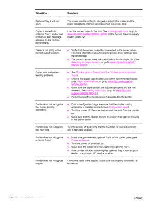 Page 140138Chapter 6 Problem solving ENWW
Optional Tray 4 will not 
work.The power cord is not firmly plugged in to both the printer and the 
power receptacle. Remove and reconnect the power cord.
Paper is loaded into 
optional Tray 1, and a load 
or manual feed message 
appears on the control-
panel display.  Load the correct paper in the tray. (See 
Loading input trays, or go to
 
www.hp.com/support/lj9050_lj9040
.) If the correct paper is already 
loaded, press  .
Paper is not going to the 
correct output...
