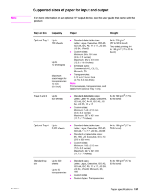 Page 159ENWWPaper specifications157
Supported sizes of paper for input and output 
NoteFor more information on an optional HP output device, see the user guide that came with the 
product.
Tray or Bin Capacity Paper Weight
Optional Tray 1 Up to  100 sheets
Up to
10 envelopes
Maximum 
stack height for 
transparencies: 
10 mm 
(0.4 inch)●Standard detectable sizes:
Letter, Legal, Executive, ISO A3, 
ISO A4, ISO A5, 11 x 17, JIS B5, 
JIS B4, JPostD, 
●Custom sizes:
Minimum: 98 x 191 mm
(3.9 x 7.5 inches) 
Maximum:...