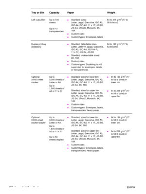 Page 160158Appendix A Specifications ENWW
Left output bin Up to 100 
sheets
Up to 10
transparencies●Standard sizes:
Letter, Legal, Executive, ISO A3, 
ISO A4, ISO A5, 11 x 17, JIS B5, 
JIS B4, JPostD, Monarch, 8K, 
16K
●Custom sizes
●Custom types: Envelopes, labels 64 to 216 g/m
2 (17 to 
58 lb bond)
Duplex printing 
accessory
●Standard detectable sizes:
Letter, Letter-R, Legal, Executive, 
ISO A3, ISO A4, ISO A4-R, 
11 x 17, JIS B4, JIS B5
●Standard undetectable sizes:
8K, 16K
●Custom sizes
●Custom types:...