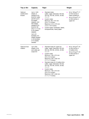 Page 161ENWWPaper specifications159
Optional 
multifunction 
finisherUp to 1,000 
sheets of 
stacked 20 lb 
bond for Letter 
and A4 (up to 
50 sheets 
stapled), and 
500 sheets 
stacked 20 lb 
bond for A3 
and 11 x 17 (up 
to 25 sheets 
stapled)
Up to 40 
booklets of 5 
sheets stacked 
or 20 booklets 
of 10 sheets 
stacked●Standard sizes:
Letter, Legal, Executive, ISO A3, 
ISO A4, ISO A5, JIS B4, JIS B5, 
11 x 17
●Custom sizes:
Minimum: 98 x 191 mm 
(3.9 x 7.5 inches)
Maximum: 312 x 470 mm
(12.3 x 18.5 inches)...