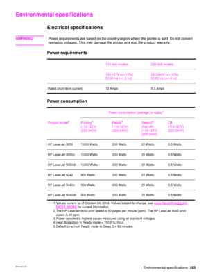 Page 165ENWWEnvironmental specifications163
Environmental specifications
Electrical specifications
WA R N I N G !Power requirements are based on the country/region where the printer is sold. Do not convert 
operating voltages. This may damage the printer and void the product warranty.
Power requirements
Power consumption
110-Volt models 230-Volt models
100-127V (+/- 10%)
50/60 Hz (+/- 2 Hz) 220-240V (+/- 10%)
50/60 Hz (+/- 2 Hz)
Rated short-term current 12 Amps 5.3 Amps
Power consumption (average, in watts)1...