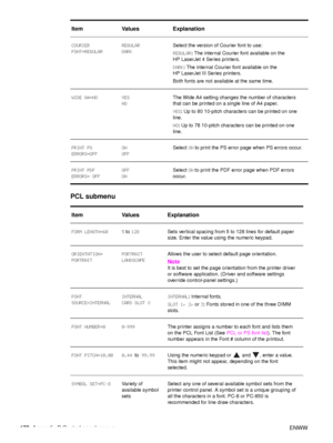 Page 172170Appendix B Control-panel menus ENWW
PCL submenu
COURIER 
FONT=REGULAR REGULAR
DARK Select the version of Courier font to use:
REGULAR
: The internal Courier font available on the 
HP LaserJet 4 Series printers.
DARK : The internal Courier font available on the 
HP LaserJet III Series printers.
Both fonts are not available at the same time.
WIDE A4=NO YES NO The Wide A4 setting changes the number of characters 
that can be printed on a single line of A4 paper.
YES
: Up to 80 10-pitch characters can be...