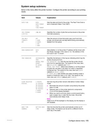 Page 175ENWWConfigure device menu173
System setup submenu
Items in this menu affect the printer function. Configure the printer according to your printing 
needs.
 
Item Values Explanation
DATE/TIME DATE
DATE FORMAT
TIME
TIME FORMATSets the date and time for the printer. The Real Time Clock is 
set to Greenwich Mean Time (GMT).
JOB STORAGE 
LIMIT=32  1
 to  100 Specifies the number of jobs  that can be stored on the printer 
hard disk accessory.
JOB HELD 
TIMEOUT=
OFF   OFF
1 HOUR
4 HOURS
1 DAY
1 WEEKSets the...